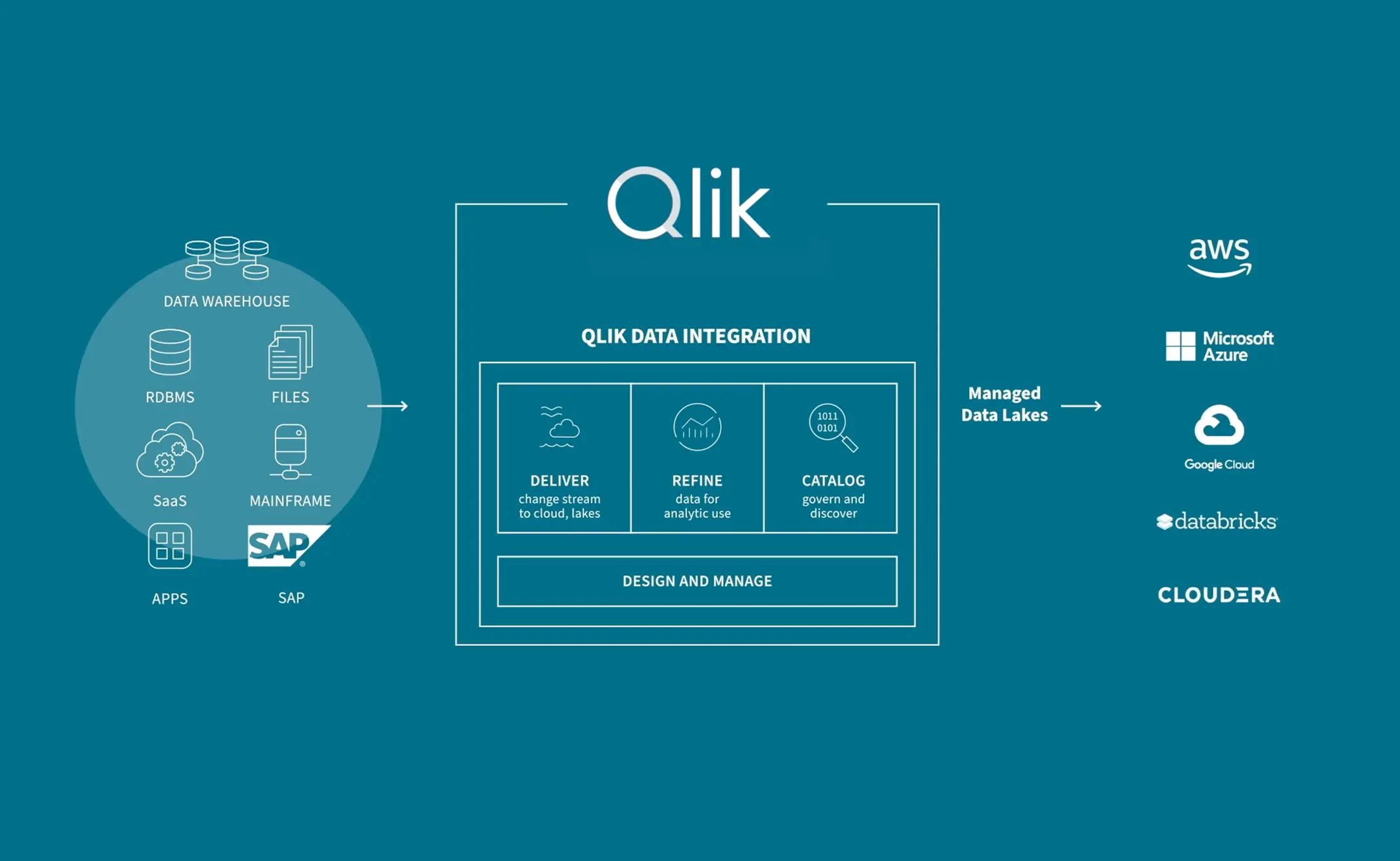 Qlik Compose